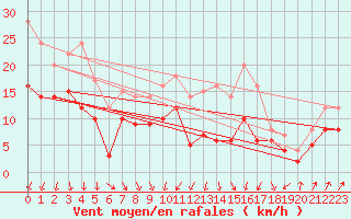 Courbe de la force du vent pour Thnezay (79)