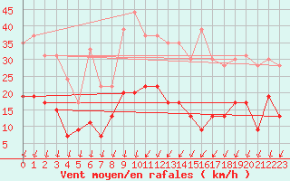 Courbe de la force du vent pour Aubenas - Lanas (07)