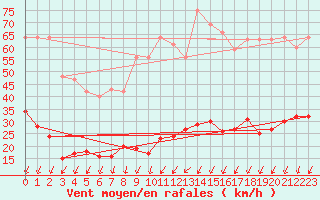 Courbe de la force du vent pour Berzme (07)