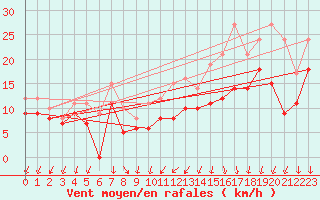 Courbe de la force du vent pour Rioux Martin (16)
