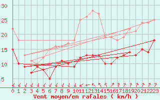 Courbe de la force du vent pour Le Talut - Belle-Ile (56)