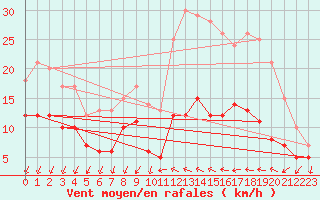 Courbe de la force du vent pour Alenon (61)