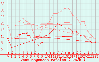 Courbe de la force du vent pour Brion (38)
