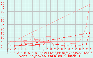 Courbe de la force du vent pour Lans-en-Vercors (38)