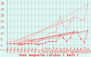 Courbe de la force du vent pour Ancey (21)