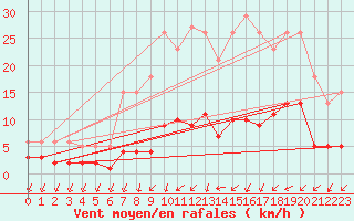 Courbe de la force du vent pour Neuville-de-Poitou (86)