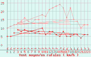 Courbe de la force du vent pour Belvs (24)