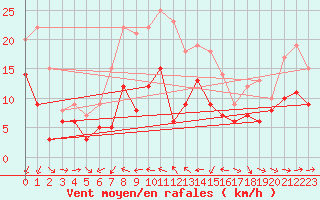 Courbe de la force du vent pour Muehldorf