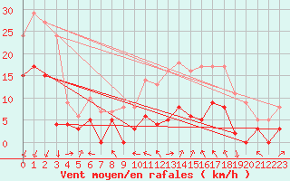 Courbe de la force du vent pour Luxeuil (70)
