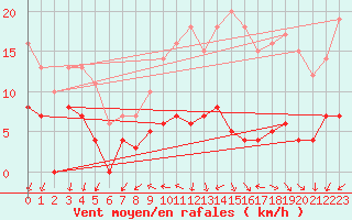 Courbe de la force du vent pour Bignan (56)