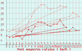 Courbe de la force du vent pour Schauenburg-Elgershausen