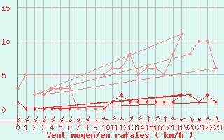 Courbe de la force du vent pour Sisteron (04)