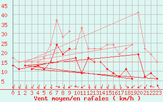 Courbe de la force du vent pour Chlons-en-Champagne (51)