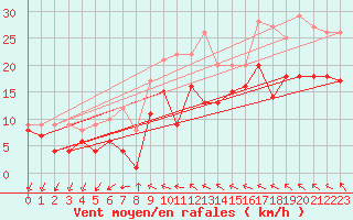 Courbe de la force du vent pour Kyritz