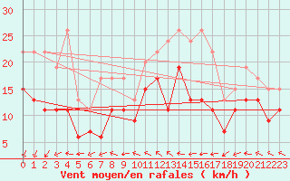 Courbe de la force du vent pour Landivisiau (29)