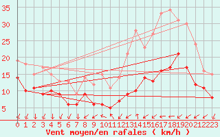 Courbe de la force du vent pour Cazaux (33)
