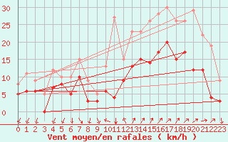 Courbe de la force du vent pour Hyres (83)