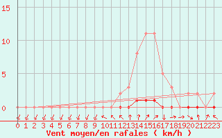 Courbe de la force du vent pour La Beaume (05)