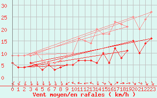 Courbe de la force du vent pour Chteaudun (28)