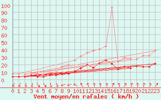 Courbe de la force du vent pour Bad Hersfeld