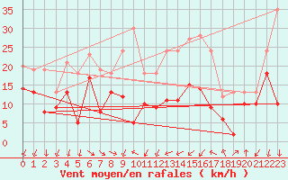 Courbe de la force du vent pour Porto-Vecchio (2A)