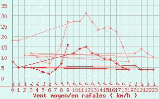 Courbe de la force du vent pour Bad Salzuflen