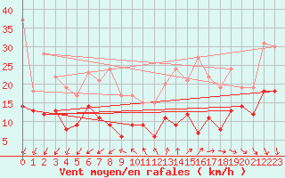 Courbe de la force du vent pour Roissy (95)