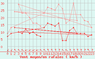 Courbe de la force du vent pour Quimper (29)