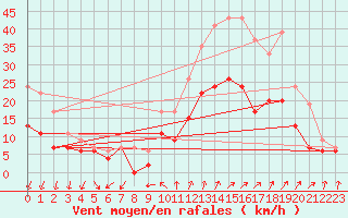 Courbe de la force du vent pour Evreux (27)