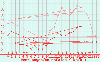 Courbe de la force du vent pour Bustince (64)