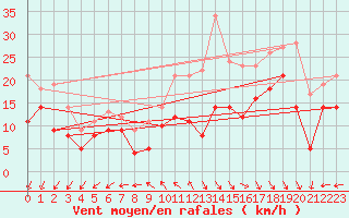 Courbe de la force du vent pour La Rochelle - Aerodrome (17)