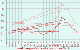 Courbe de la force du vent pour Brest (29)