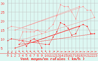 Courbe de la force du vent pour Boulogne (62)