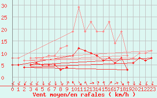 Courbe de la force du vent pour Bad Kissingen