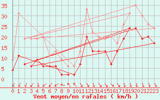 Courbe de la force du vent pour Biscarrosse (40)