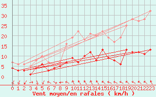Courbe de la force du vent pour Bad Salzuflen