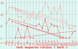 Courbe de la force du vent pour Orcires - Nivose (05)