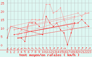 Courbe de la force du vent pour Metz-Nancy-Lorraine (57)