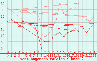 Courbe de la force du vent pour Targassonne (66)