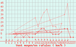 Courbe de la force du vent pour Salines (And)