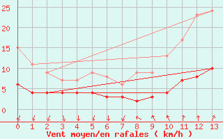 Courbe de la force du vent pour Plouguenast (22)