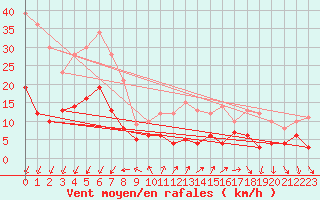 Courbe de la force du vent pour Lons-le-Saunier (39)
