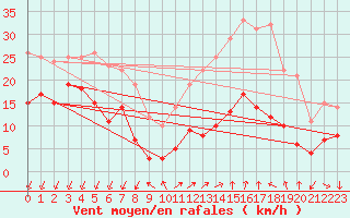 Courbe de la force du vent pour Targassonne (66)