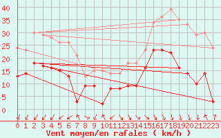 Courbe de la force du vent pour Cap Ferret (33)