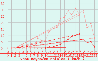 Courbe de la force du vent pour Gignac (34)