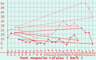 Courbe de la force du vent pour Targassonne (66)