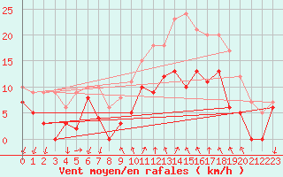 Courbe de la force du vent pour Hyres (83)