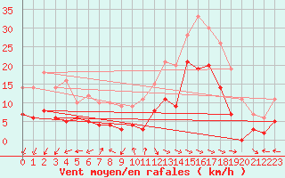 Courbe de la force du vent pour Fontannes (43)