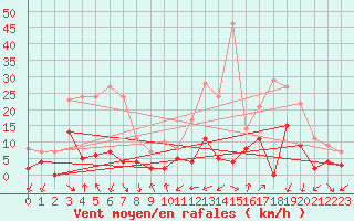 Courbe de la force du vent pour Aubenas - Lanas (07)