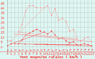 Courbe de la force du vent pour Douzens (11)